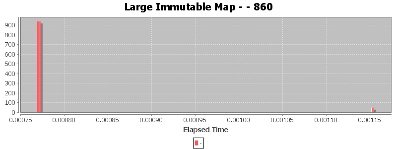 Large Immutable Map - - 860